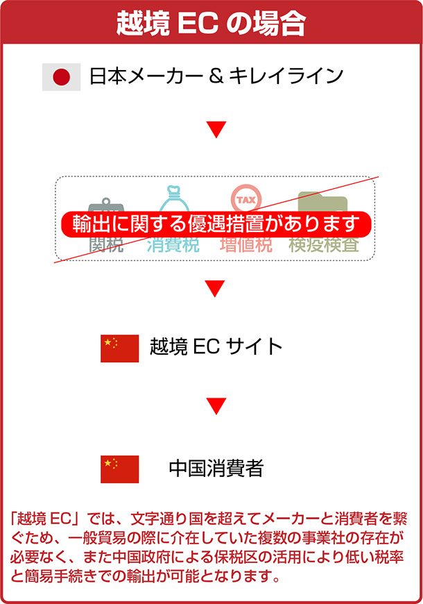 越境ECの貿易フロー図